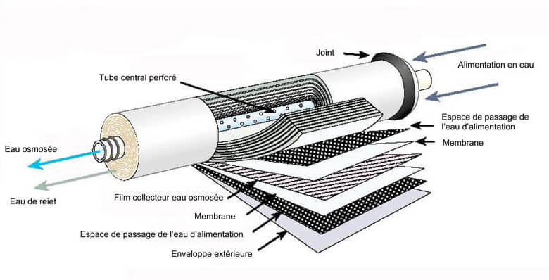 Principe d'une Membrane