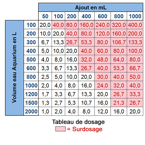 Tableau de dosage du Magnésium solution concentrée