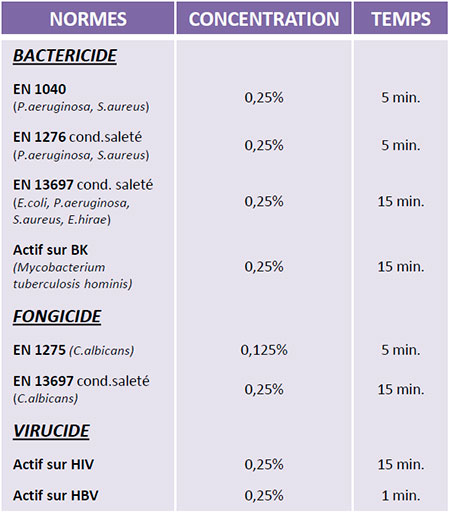 Activité antimicrobienne - PHAGOSURF ND